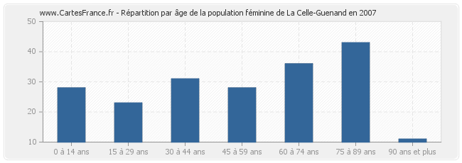 Répartition par âge de la population féminine de La Celle-Guenand en 2007